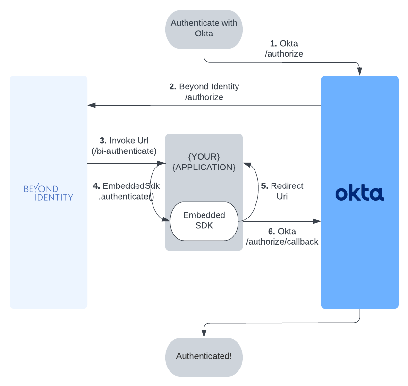 Integration with Okta flow