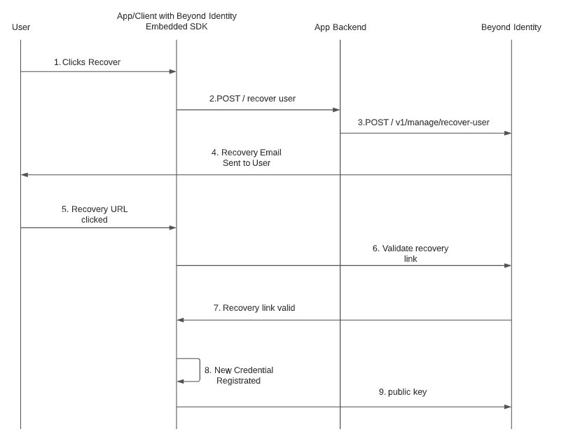 User Recovery flow